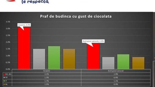 Aceleaşi produse, mai proaste în România decât în Vestul Europei