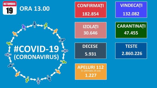 139 de cazuri noi Covid-19, la Brașov. Pe țară s-au înregistrat 2.466 noi îmbolnăviri