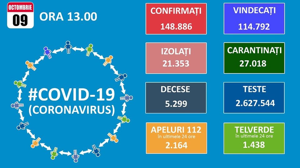 50 de noi infectări cu Covid-19 la Brașov, 3.186 în toată țara
