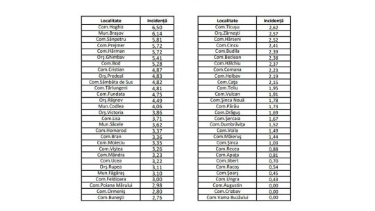 Municipiul Brașov a ajuns la o incidență de 6.14