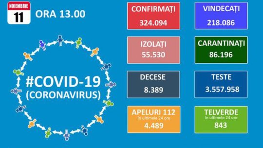 332 de cazuri noi Covid-19, la Brașov. Pe țară s-au înregistrat 9.799 de noi îmbolnăviri