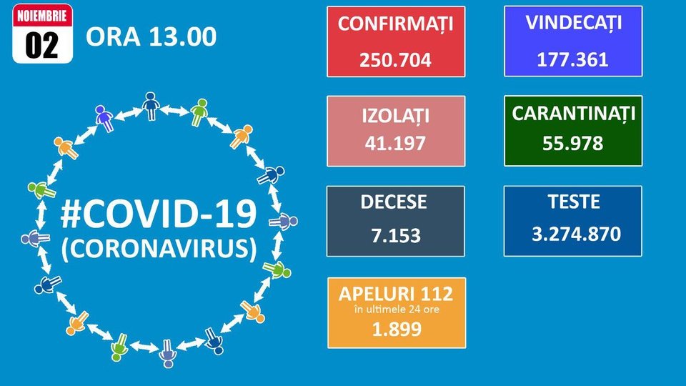163 de noi îmbolnăviri cu Covid-19 la Brașov, 4.041 la nivel național