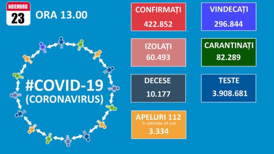 302 de cazuri noi de coronavirus, la Brașov. Pe țară s-au înregistrat 4.207 noi îmbolnăviri