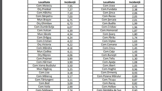 Incidența cazurilor de coronavirus, în scădere, la Brașov