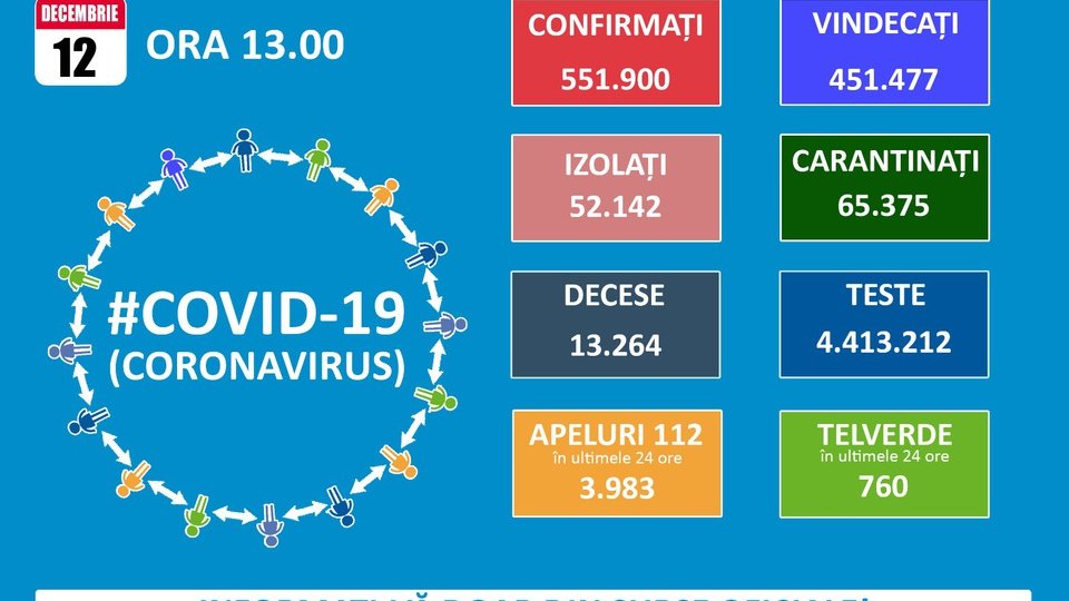 127 de noi infectări cu Covid-19 la Brașov, 6.333 la nivel național