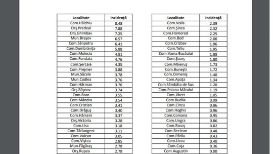 Incidența cazurilor de coronavirus a ajuns la 6.57, în municipiu
