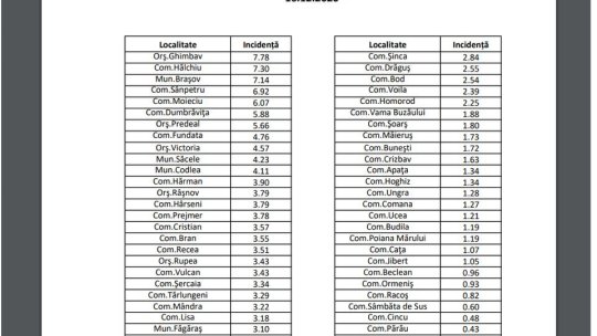Incidența cazurilor de coronavirus, din nou în creștere, în municipiu și județ