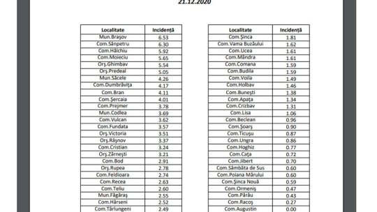 Incidența cazurilor Covid-19 a ajuns la 6.53, în municipiu