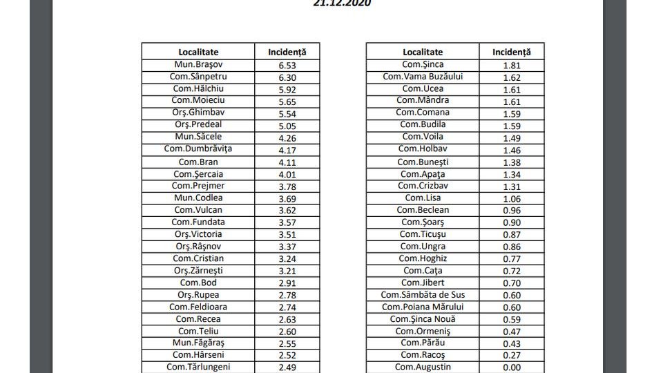 Incidența cazurilor Covid-19 a ajuns la 6.53, în municipiu