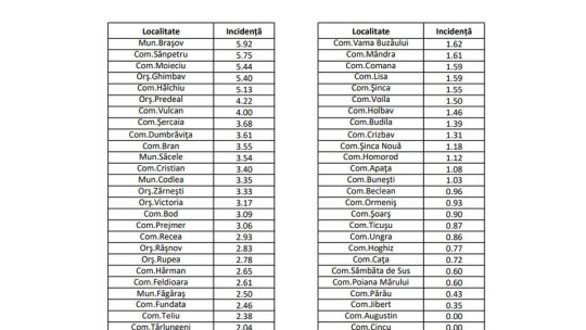 Incidența cazurilor de coronavirus a ajuns la 5.92, în municipiul Brașov
