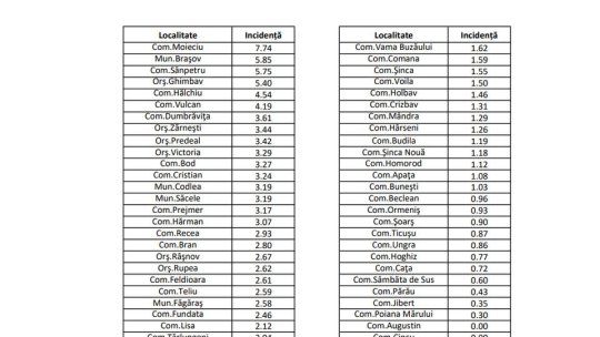 Incidența cazurilor de coronavirus a ajuns la 5.85, în municipiul Brașov