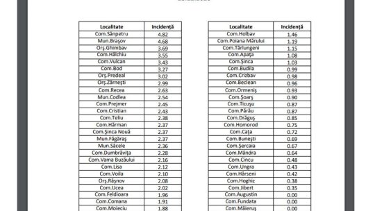Incidența cazurilor de coronavirus a ajuns la 4.68 în municipiul Brașov