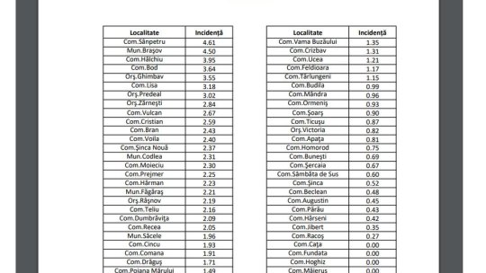 Incidența cazurilor de coronavirus a ajuns la 4.50 în municipiul Brașov
