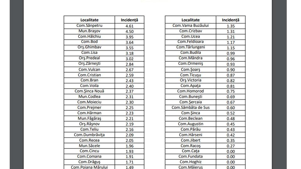 Incidența cazurilor de coronavirus a ajuns la 4.50 în municipiul Brașov