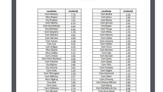 Incidența în municipiul Brașov în ușoară creștere. Cea pe județ, în scădere