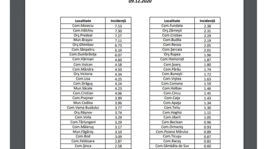 Incidența cazurilor de coronavirus a ajuns la 7.11, în municipiu