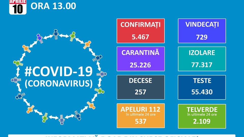 265 de noi cazuri de îmbolnăvire cu coronavirus