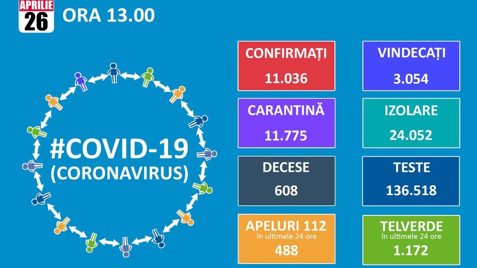 Cifra îmbolnăvirilor, din nou în creștere, la Brașov și în țară. România a depășit pragul de 11.000 de infectări cu coronavirus