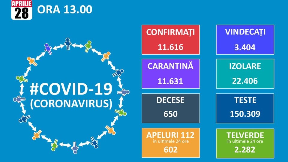 6 noi cazuri de infectare cu Covid 19, la Brașov. Bilanțul ajunge la 422