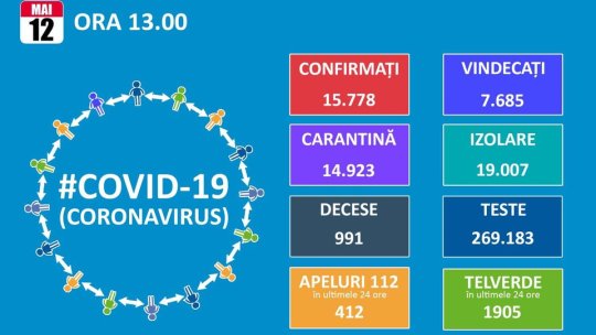 Un singur caz de Covid-19, confirmat în 24 de ore, la Brașov