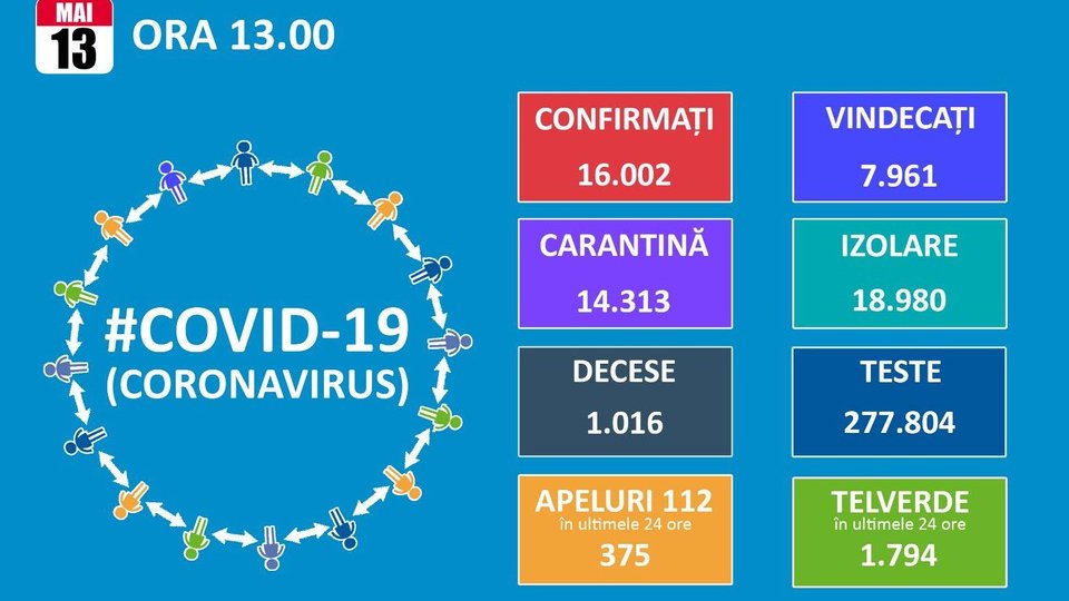 16 noi cazuri de infectare Covid, la Brașov, în ultimele 24 de ore. România ajunge la 16.002 de cazuri