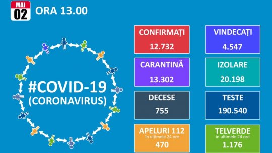 Brașovul a înregistrat 3 îmbolnăviri cu coronavirus în ultimele 24 de ore. Numărul de persoane infectate cu Covid-19 a ajuns la 12.732, în România