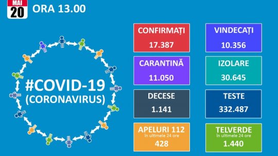 16 cazuri de coronavirus înregistrate la Brașov în ultimele 24 de ore. România a ajuns la 17.387 de îmbolnăviri
