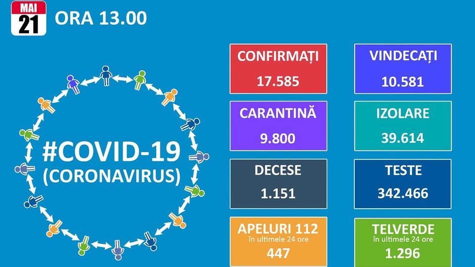 198 de noi cazuri de îmbolnăvire cu coronavirus