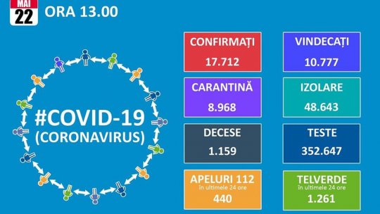 127 de cazuri noi cu coronavirus în România, în ultimele 24 de ore