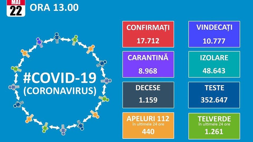 127 de cazuri noi cu coronavirus în România, în ultimele 24 de ore