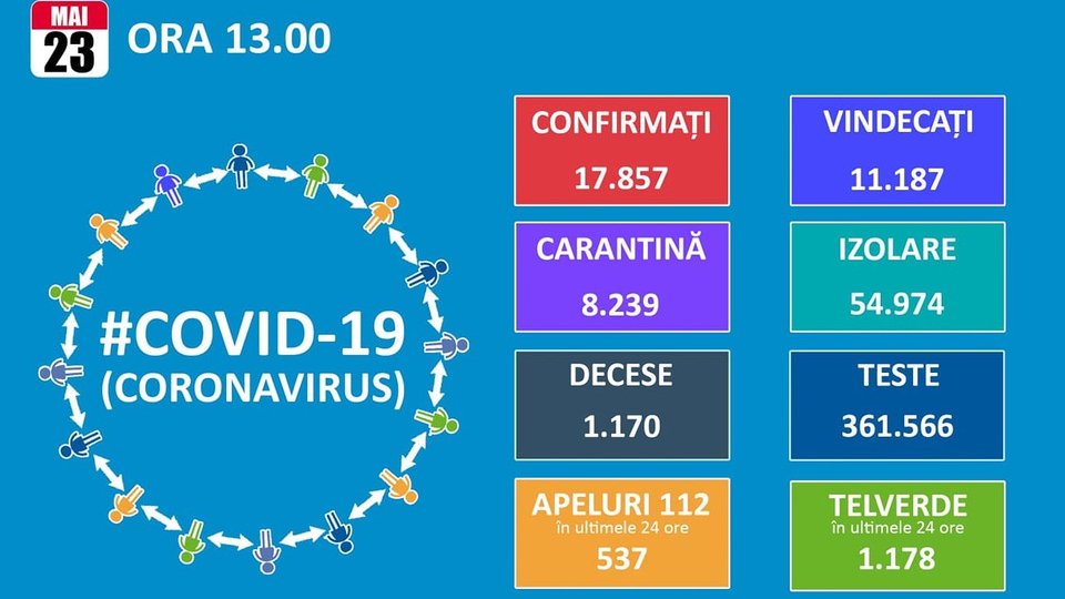 145 de noi cazuri de îmbolnăvire cu Covid-19, în ultimele 24 de ore