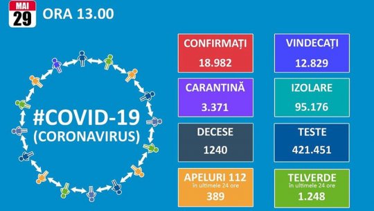 191 de noi cazuri cu Covid-19 în România, dintre care 13 în Brașov