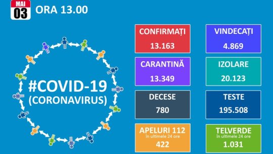 16 cazuri noi de coronavirus la Brașov. România a depășit pragul de 13.000 de îmbolnăviri