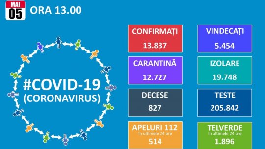 12 noi cazuri de infectare cu coronavirus la Brașov. La nivel național România a ajuns la 13.837 de îmbolnăviri