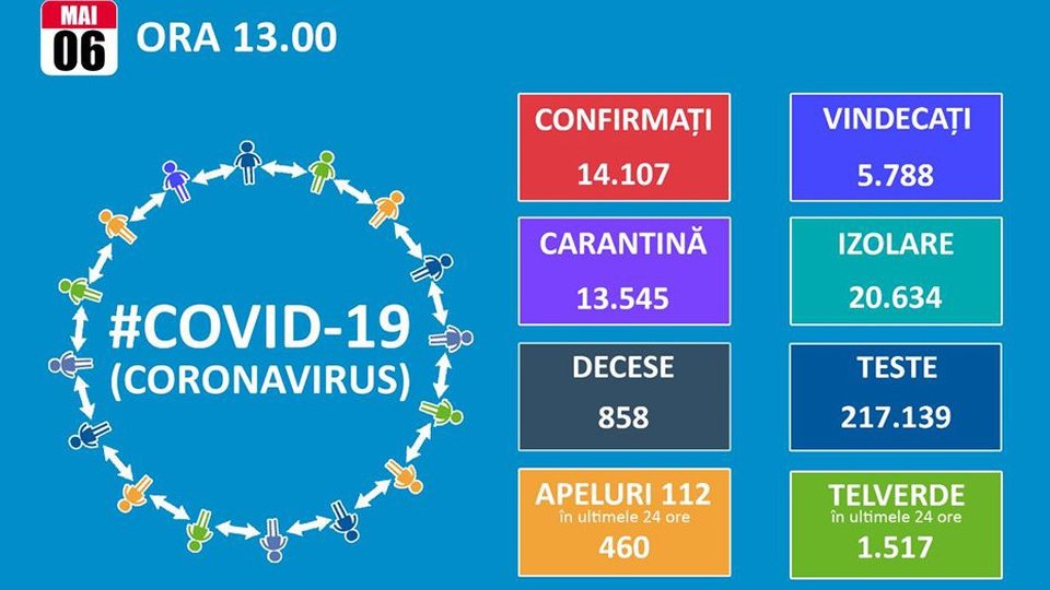 15 noi cazuri de Covid-19 la Brașov. România a depășit pragul de 14.000 de infectări cu coronavirus