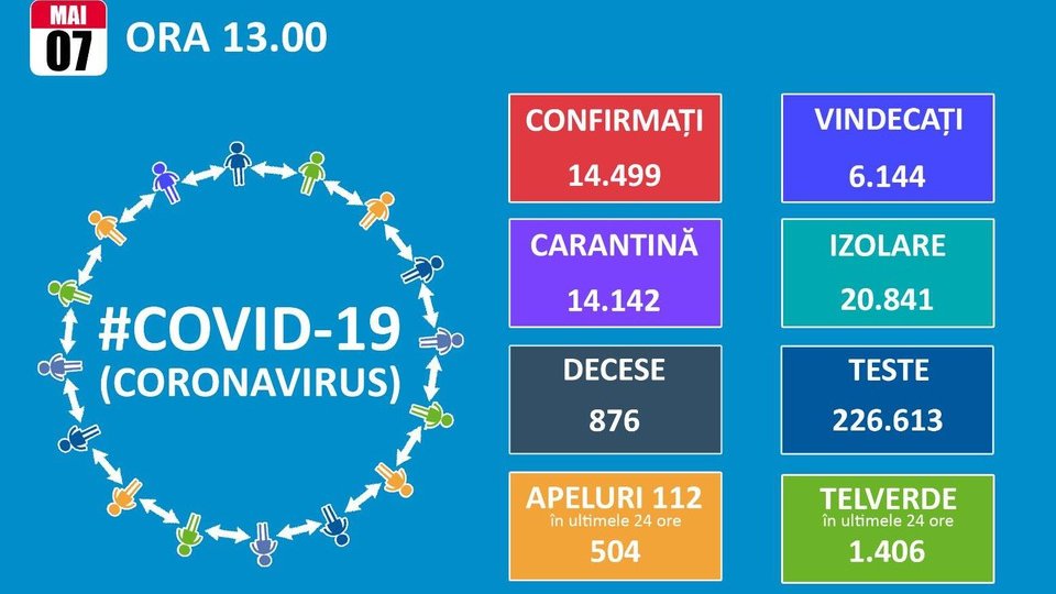 13 cazuri noi de coronavirus la Brașov. România a ajuns la 14.499 de infectări