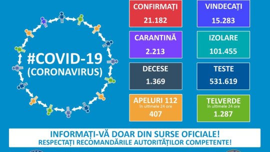 18 cazuri noi de infectare cu Covid-19 la Brașov, 237 la nivel național, în ultimele 24 de ore