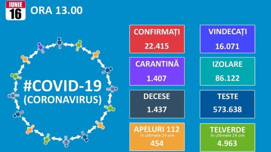 22 de noi cazuri de îmbolnăviri cu virusul Covid-19 la Brașov, din cele 250 la nivel național