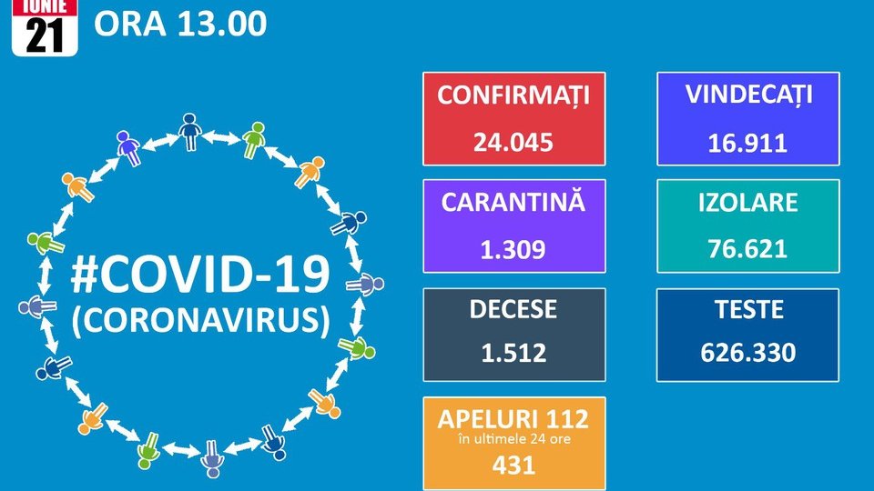 57 de noi cazuri de infectare cu coronavirus, de sâmbătă până duminică, la Brașov