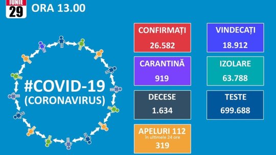 28 de noi cazuri de infectări cu Covid-19, la Brașov, 269, la nivel național