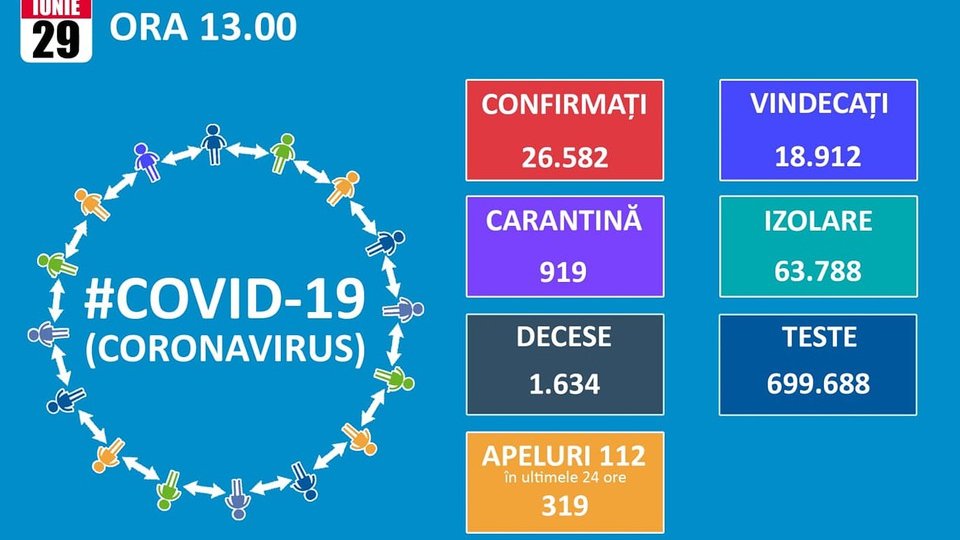 28 de noi cazuri de infectări cu Covid-19, la Brașov, 269, la nivel național