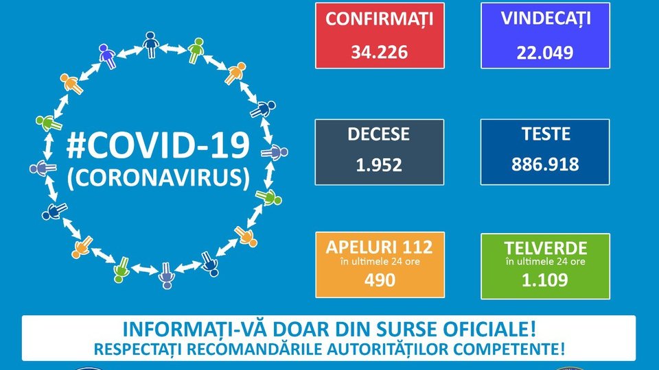 54 de noi cazuri Covid-19 la Brașov, 641 la nivel național