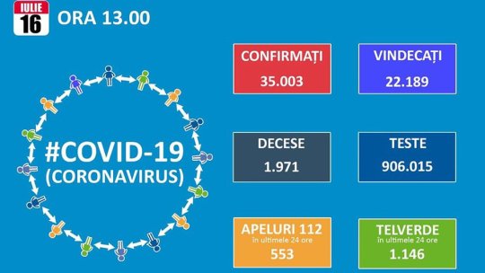 54 de cazuri noi Covid-19 la Brașov în ultimele 24 de ore. Record negativ la nivel național " 777 îmbolnăviri