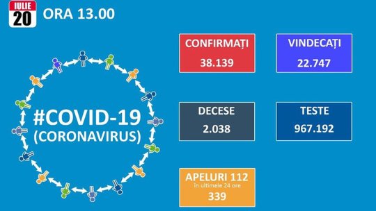 53 de noi cazuri Covid-19, la Brașov, din cele 681 la nivel național