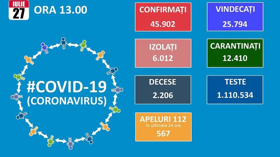 108 cazuri noi de îmbolnăviri cu Covid-19, la Brașov, 1.104 la nivel național