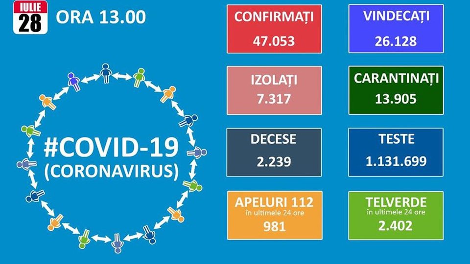 Brașovul, locul 4 în țară la numărul de infectări cu Covid-19, cu 73 de cazuri noi în ultimele 24 de ore