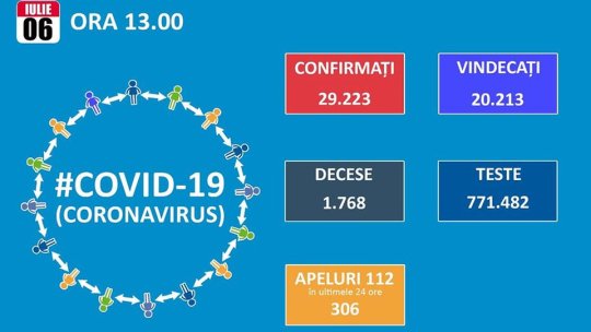4 noi infectări cu Covid-19 la Brașov, din totalul de 250 la nivel național