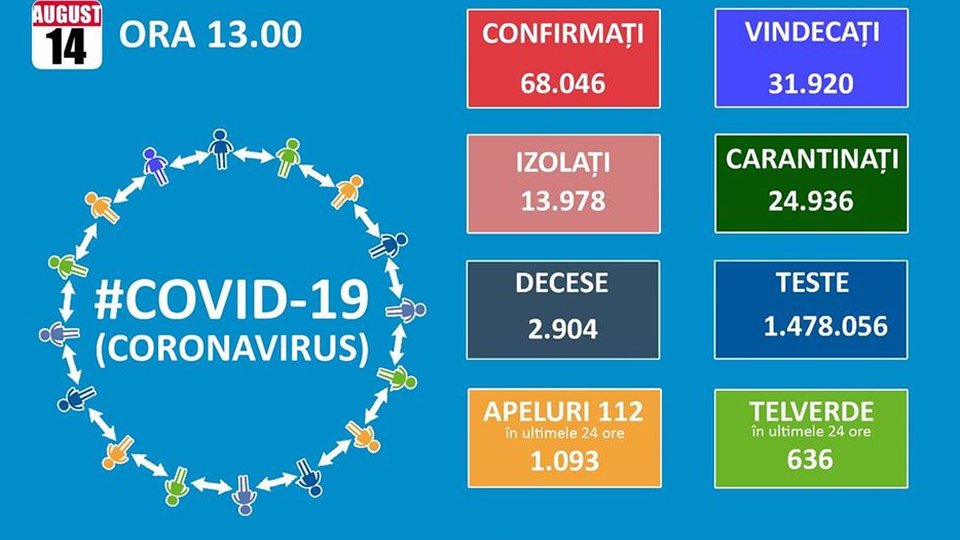 38 de cazuri noi Covid-19 la Brașov, din cele 1415 înregistrate la nivel național