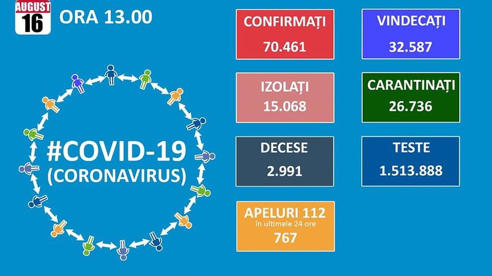 51 de cazuri noi Covid-19 la Brașov, din cele 1087 înregistrate pe țară