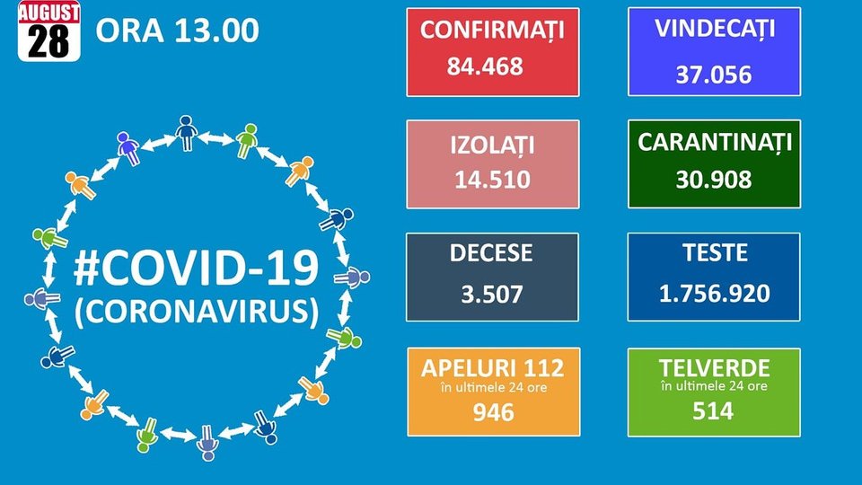 67 de cazuri noi Covid-19, la Brașov. 1.318 de noi îmbolnăviri, în România